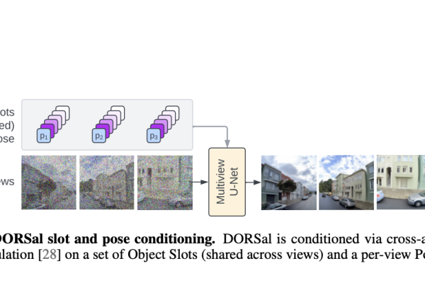 Meet DORSal: A 3D Structured Diffusion Model for the Generation and Object-Level Editing of 3D Scenes