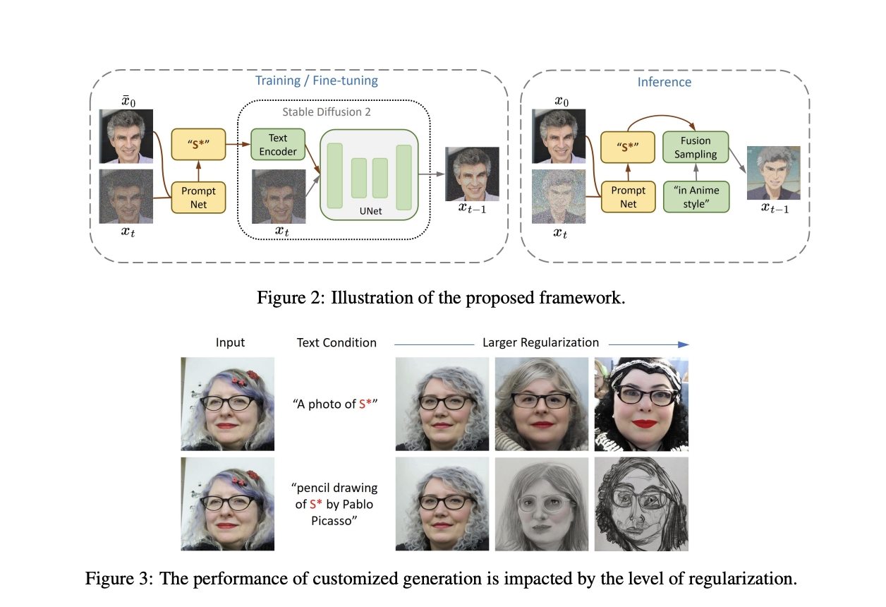 Meet ProFusion: An AI Regularization-Free Framework For Detail Preservation In Text-to-Image Synthesis
