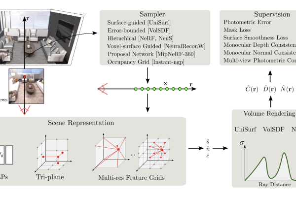 Meet SDFStudio: An Unified and Modular Framework for Neural Implicit Surface Reconstruction Built on Top of the Nerfstudio Project