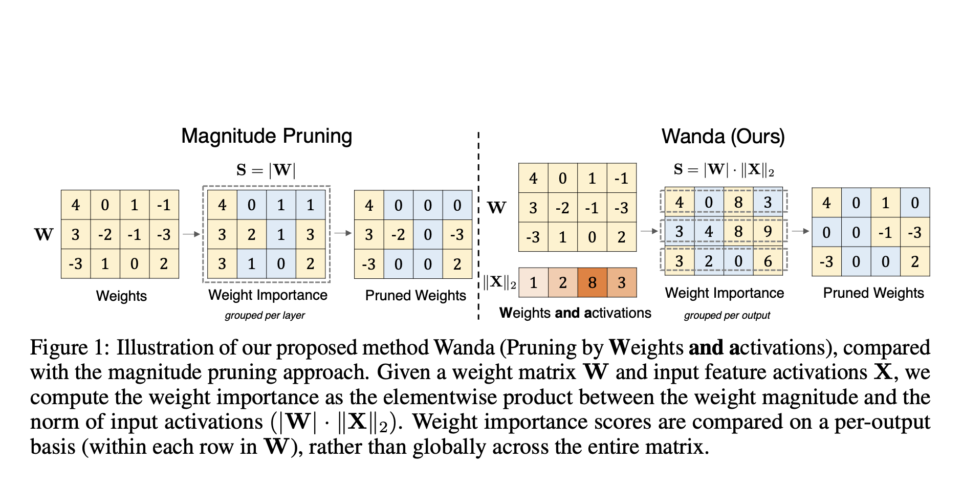Meet Wanda: A Simple and Effective Pruning Approach for Large Language Models