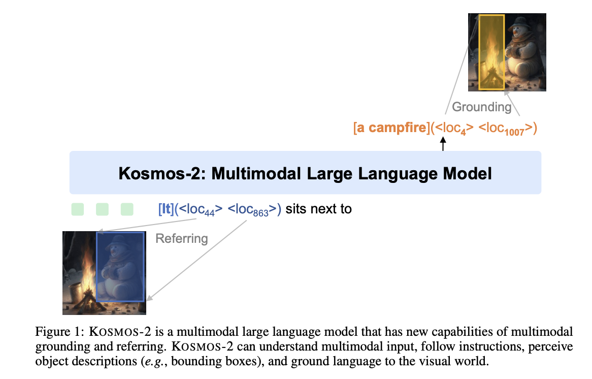 Microsoft Researchers Introduce KOSMOS-2: A Multimodal Large Language Model That Can Ground To The Visual World