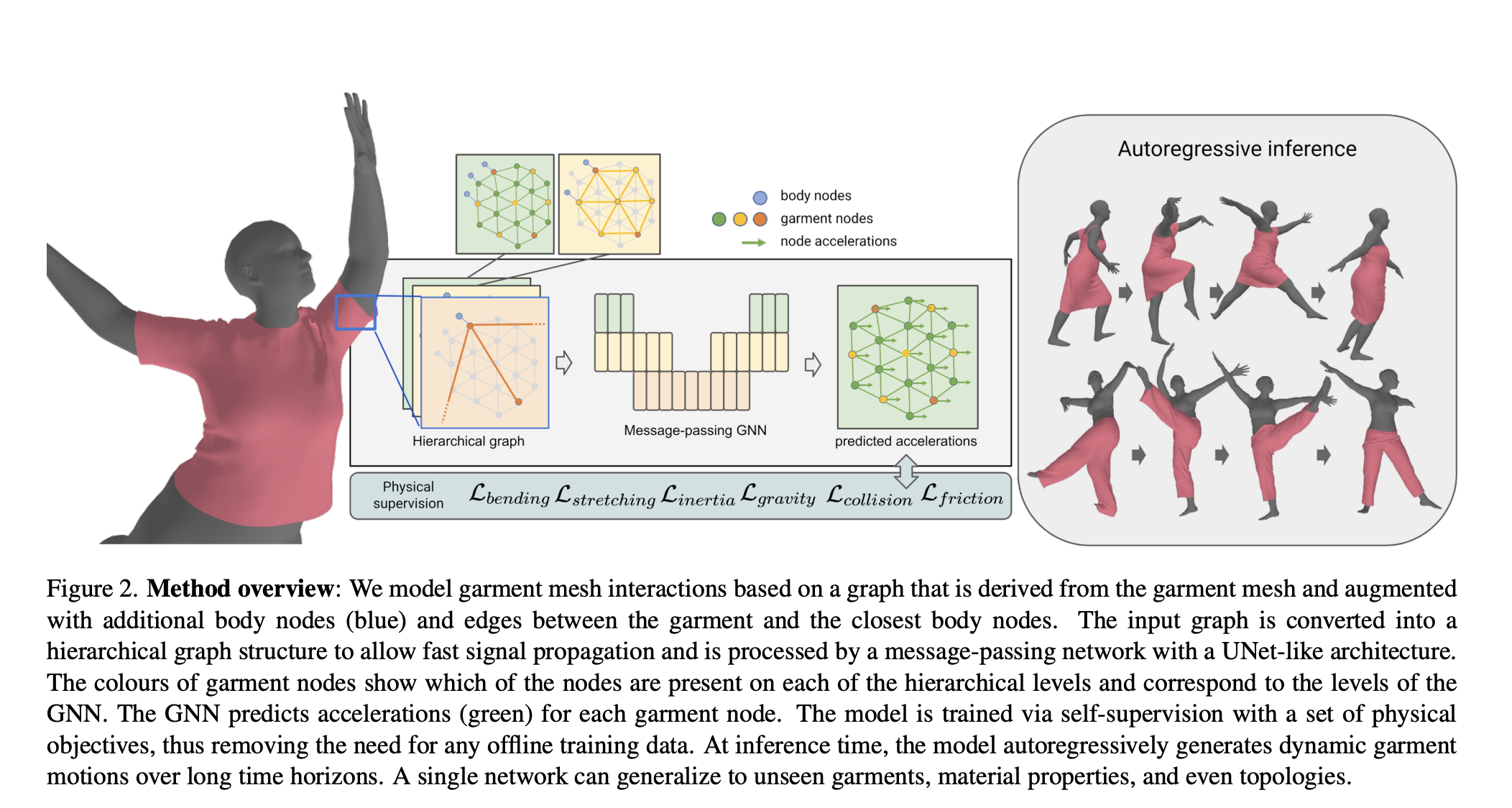 Researchers From ETH Zurich and Max Plank Propose HOOD: A New Method that Leverages Graph Neural Networks, Multi-Level Message Passing, and Unsupervised Training to Enable Efficient Prediction of Realistic Clothing Dynamics