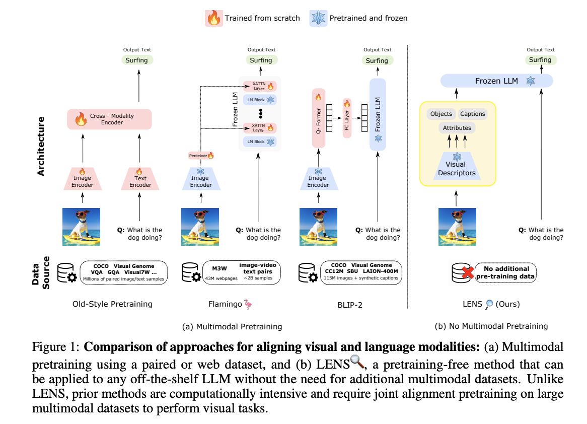 Contextual AI Introduces LENS: An AI Framework for Vision-Augmented Language Models that Outperforms Flamingo by 9% (56->65%) on VQAv2