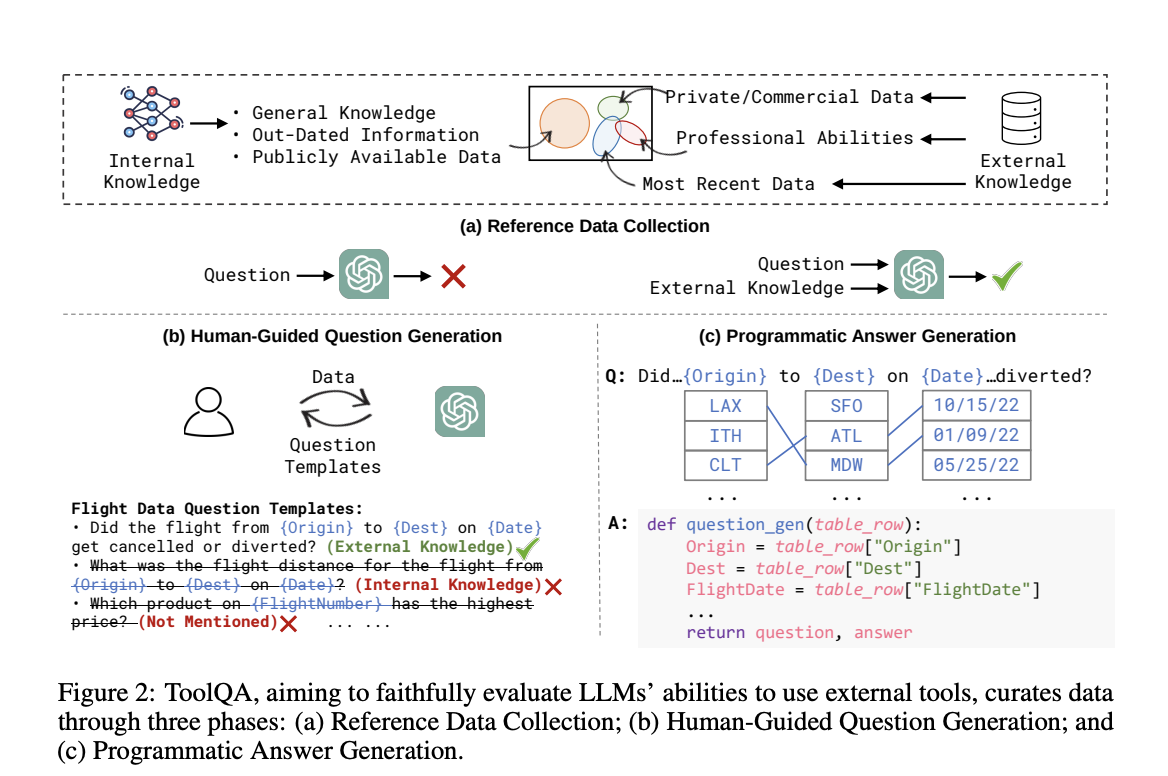 Meet ToolQA: A New Dataset that Evaluates the Ability of Large Language Models (LLMs) to Use External Tools for Question Answering