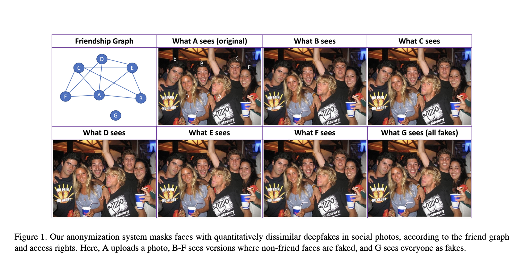 Researchers From Binghamton University Introduce A Privacy-Enhancing Anonymization System (My Face, My Choice) For Everyone To Have Control Over Their Faces In Social Photo Sharing Networks