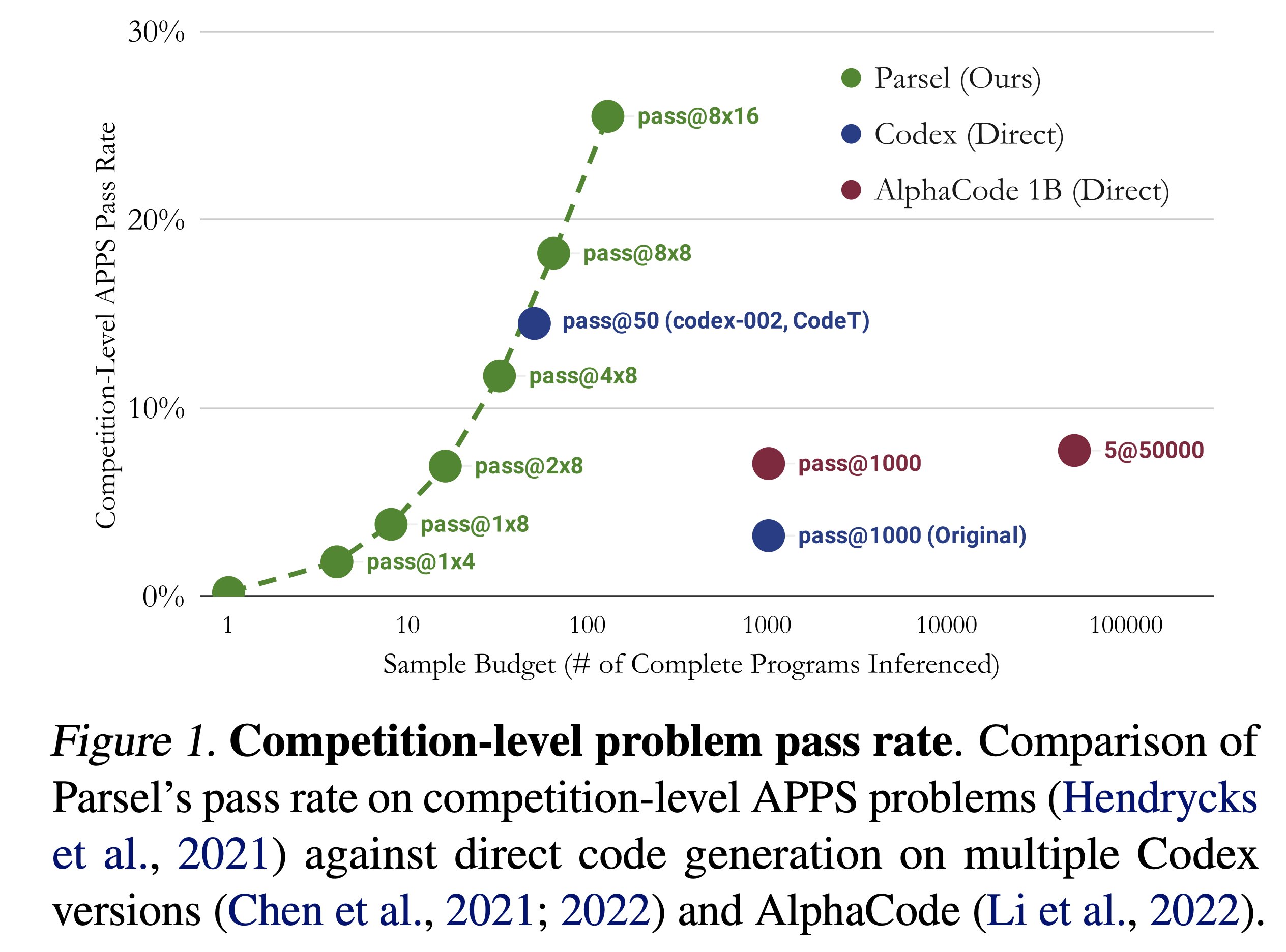 Researchers at Stanford Introduce Parsel: An Artificial Intelligence AI Framework That Enables Automatic Implementation And Validation of Complex Algorithms With Code Large Language Models LLMs