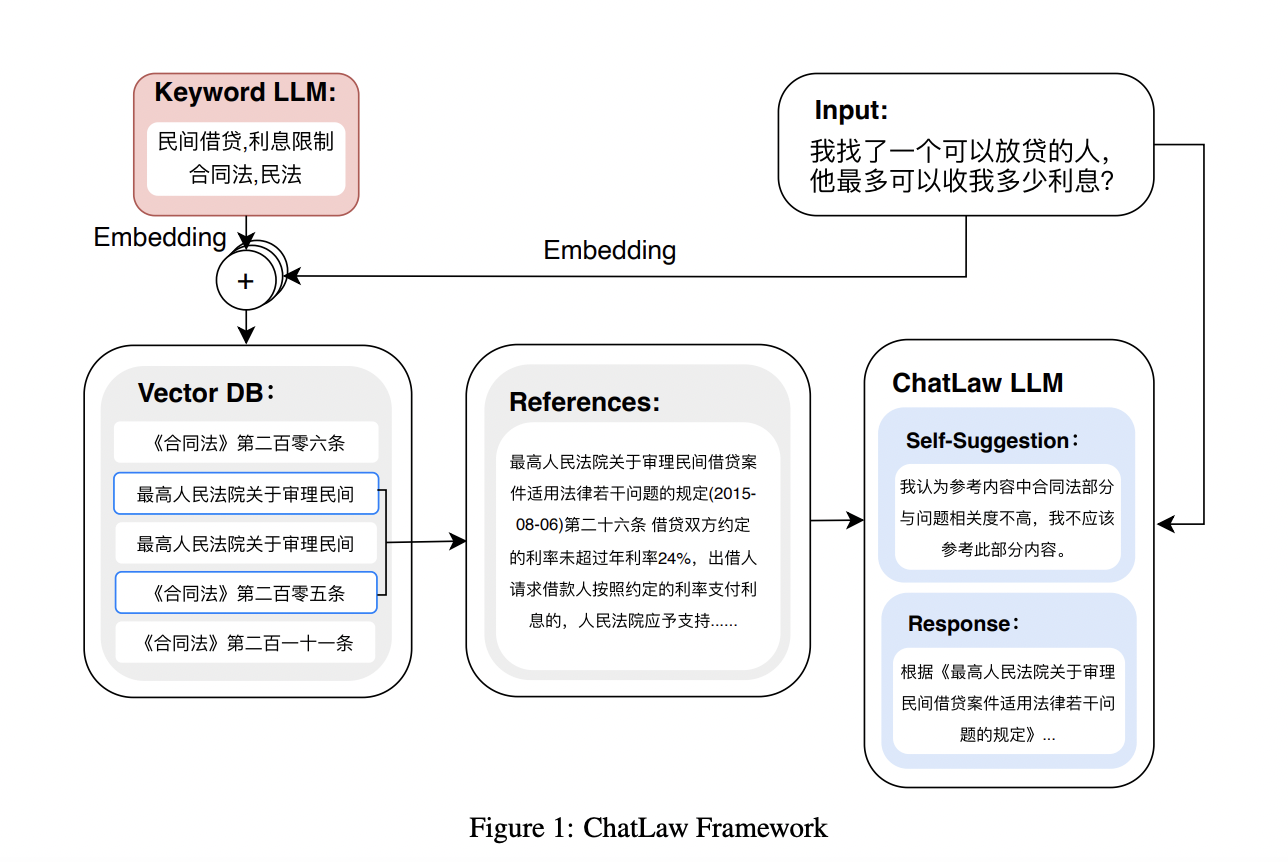 Researchers from Peking University Introduce ChatLaw: An Open-Source Legal Large Language Model with Integrated External Knowledge Bases